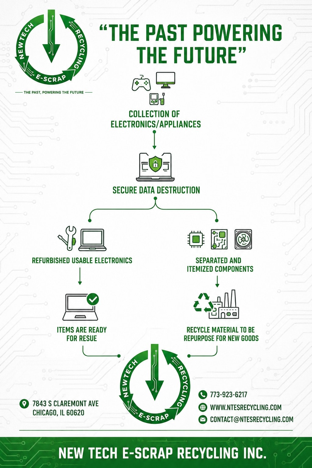 Newtech E-Scrap Recycling process: collection, secure data destruction, refurbishment and recycling